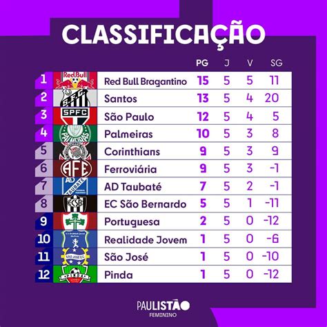 paulistão classificação